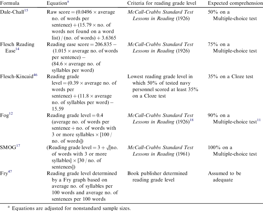 Commonly Used Readability Formulas In Health Care - Readability (850x682), Png Download