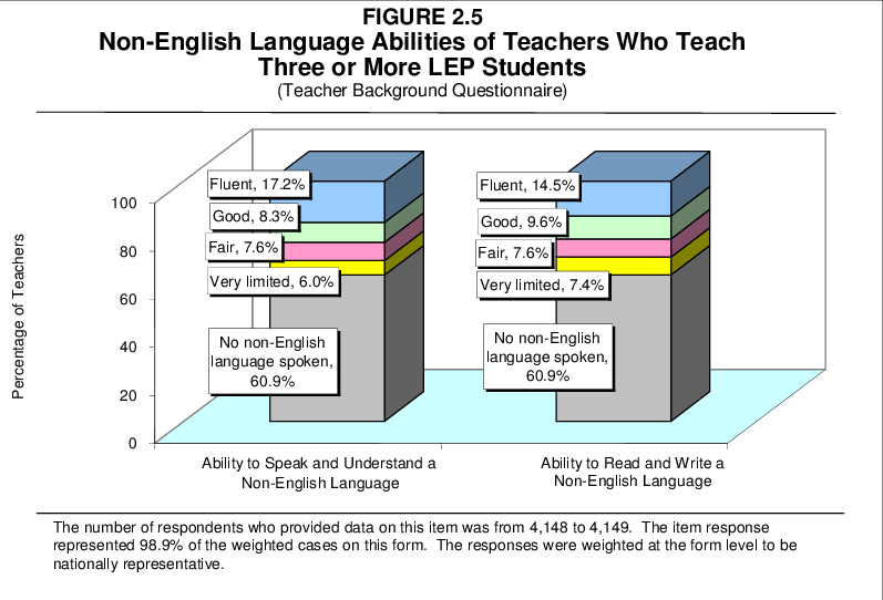 5 Non-english Language Abilities Of Teachers Who Teach - Teacher (797x542), Png Download