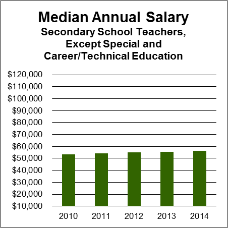 Salary Chart Secondary School Teachers, Except Special - High School Teacher Salary Chart (452x452), Png Download