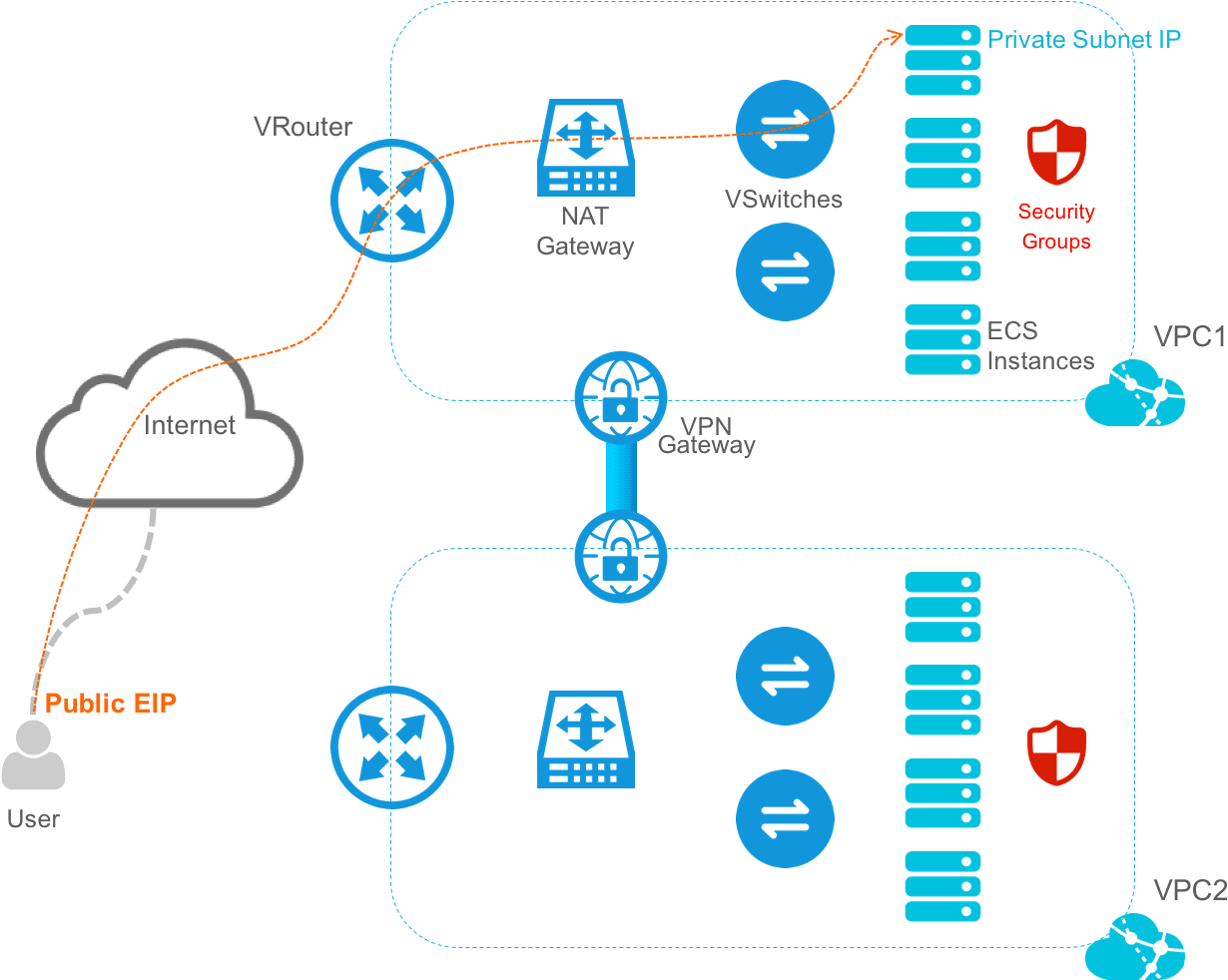 What Is Alibaba Cloud Networking - Private Cloud Infrastructure Design (1329x981), Png Download