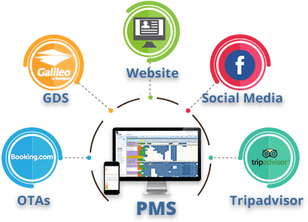 Property Management System - Hotel Distribution Channels (450x320), Png Download