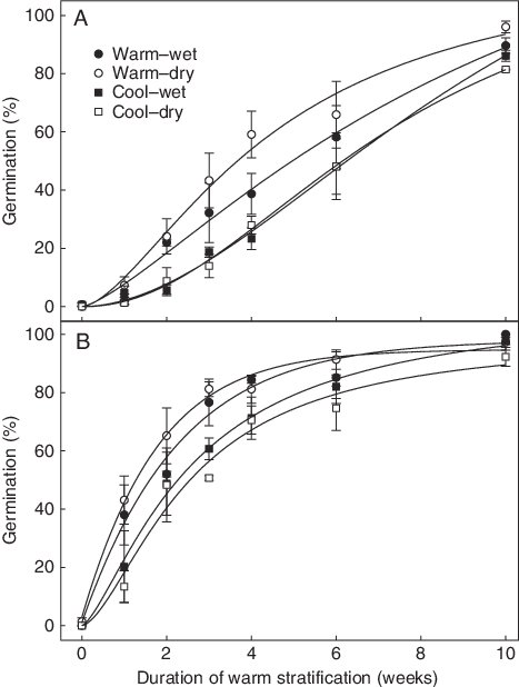 The Effect Of A Warm Wet, Warm Dry, Cool Wet And Cool - Mean (467x618), Png Download
