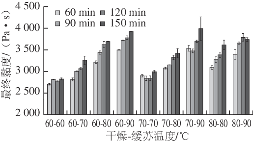 Effect Of Drying Temperature And Tempering Temperature - Tumor Necrosis Factor Superfamily (515x292), Png Download