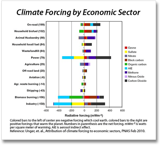 Climate Forcing From Economic Sectors Copy - Biggest Reasons For Climate Change (580x526), Png Download