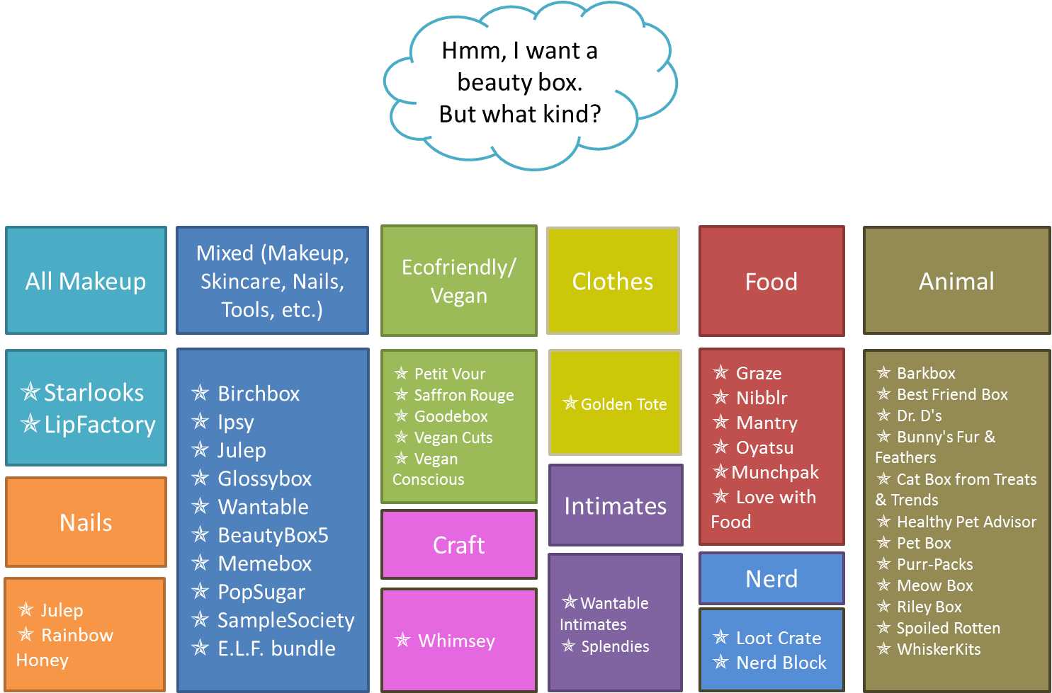 From Makeup, Cute Clothing, Nail Polish To Other Goodies - Flow Chart For English Grammar (1485x979), Png Download