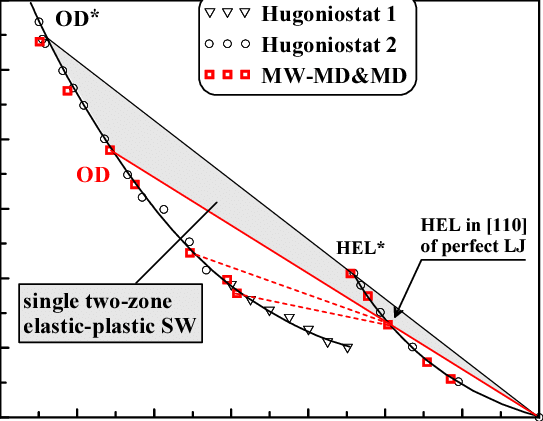 P − V Hugoniot For Perfect L-j Crystal Shocked In [110] - Data (543x421), Png Download