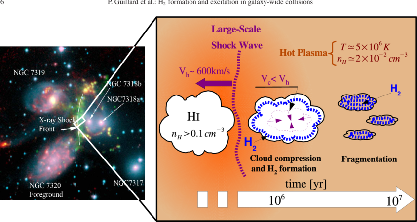 A Schematic Picture Of A Galactic Wide Shock In An - Stephan's Quintet (850x459), Png Download