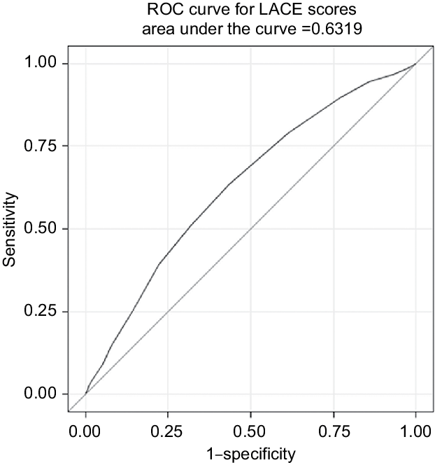 Roc Curve For The Lace Index In Copd - Diagram (622x664), Png Download