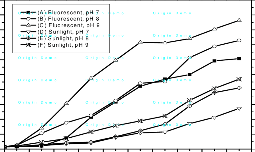 Effect Of Initial Nahco3 Concentration On S - Ph (850x508), Png Download