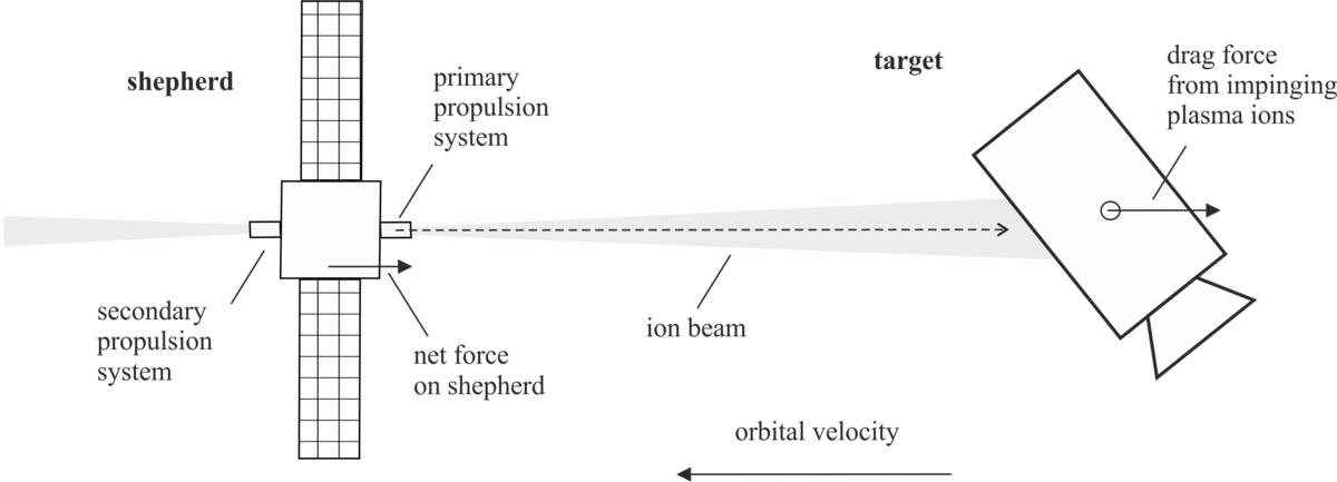 Ion Beam Shepherd (1200x433), Png Download