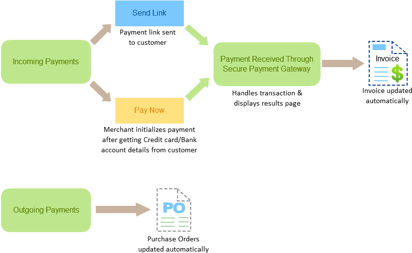 You'll Have To Have A Merchant Account To Accept Payments - Merchant Of Record Payment Processing (859x534), Png Download