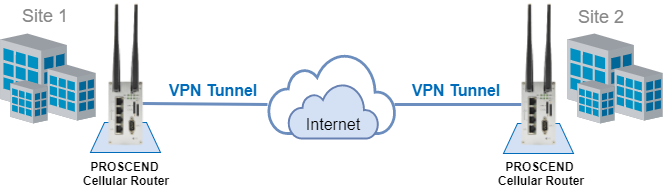 Site To Site Vpn - Virtual Private Network (663x187), Png Download