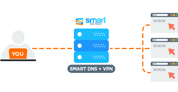Both A Smartdns And A Vpn Can Help You Access Geo-restricted - Smart Dns Vs Vpn (607x313), Png Download