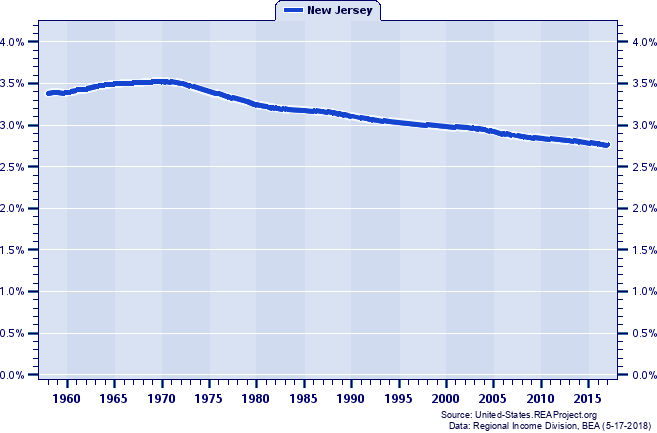 Population As A Percent Of The United States Total - Gross Domestic Product (657x433), Png Download