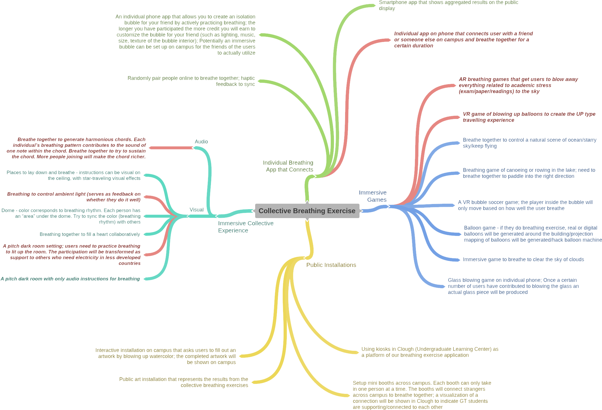 Mind Map Of Ideas Generated - Diagram (2190x1521), Png Download