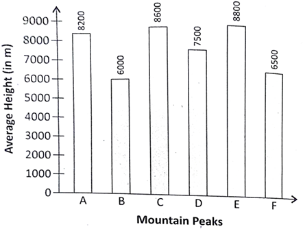 A Bar Graph Showing The Heights Of Six Mountain Peaks - Mountain Heights In Bar Graphs (445x343), Png Download