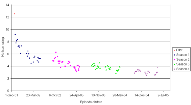 320 × 175 Pixels - Star Trek Rating By Season (640x351), Png Download