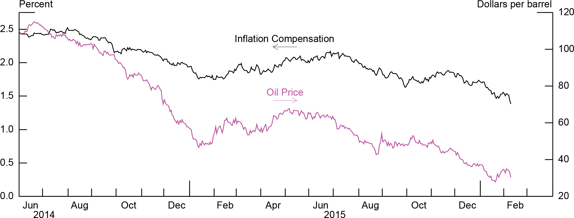 The Puzzling Common Decline In Inflation Compensation - Plot (2287x866), Png Download