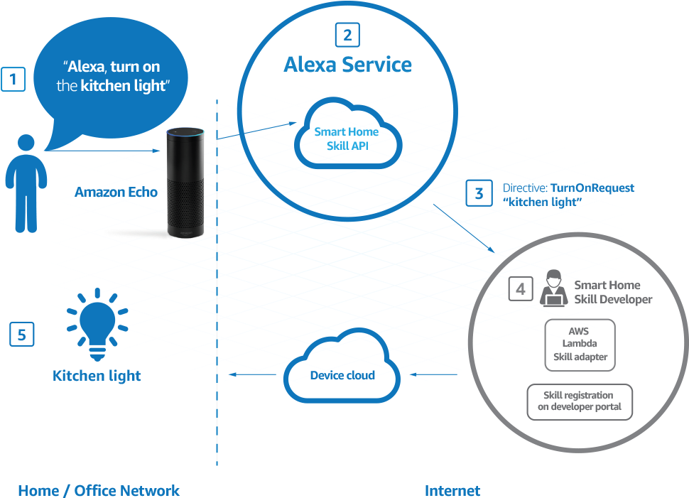 Who Can Develop Smart Home Skills For Alexa - Amazon Alexa Skills (1023x743), Png Download