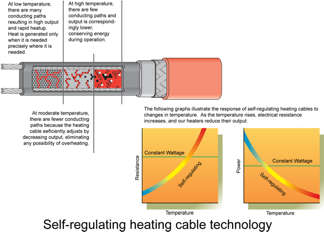 Radiant Edge Self-regulating Heaters S1 And S2 Cable (648x479), Png Download
