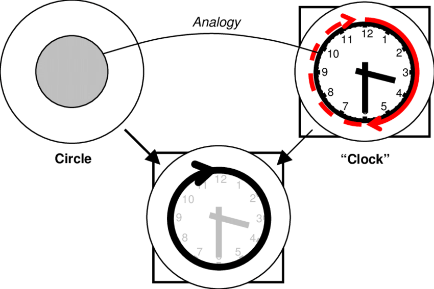 Conceptual Integration Diagram For Line - Circle (850x567), Png Download