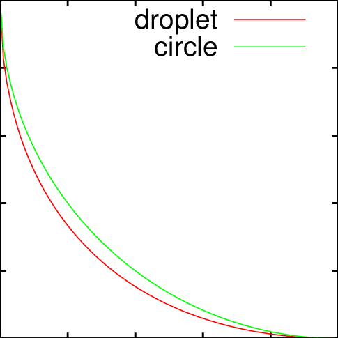The Quarter Of The Limiting Shape Of The Ising Droplet - Ecircle (485x485), Png Download