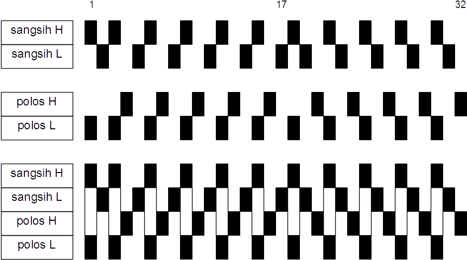 Download Kotekan Empat 32 Beat Pattern Interlocking Rhythms PNG Image