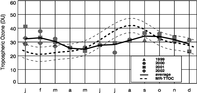 Seasonality Of Ttoc As Observed In The 1979 1992 Nimbus - Number (737x340), Png Download