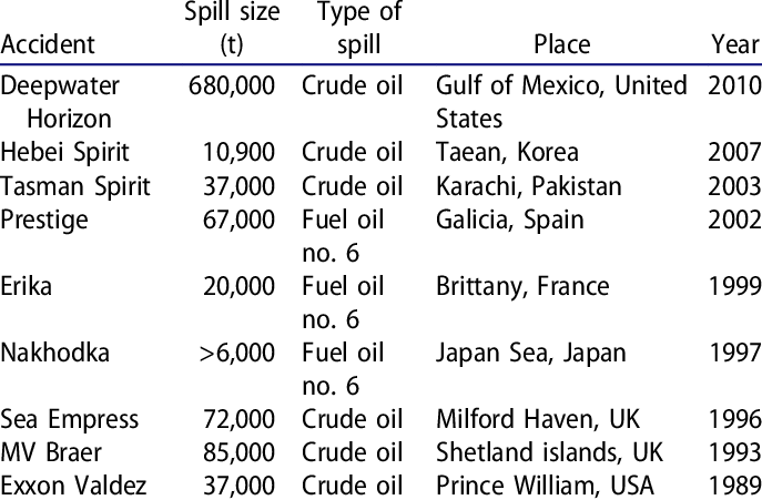 Oil Spills From Tankers Or Rigs For Which Human Health - Number (687x451), Png Download