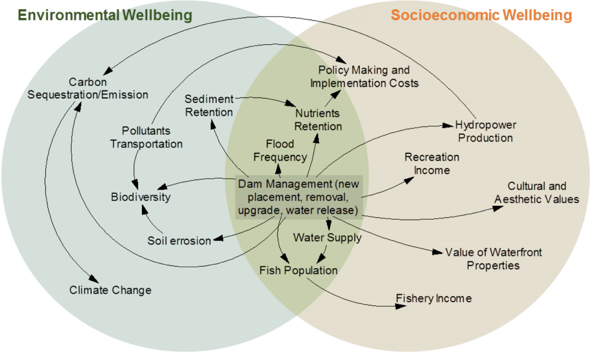 Analyzing Dam Trade-offs - A Practical Guide For Policy Analysis (1200x701), Png Download