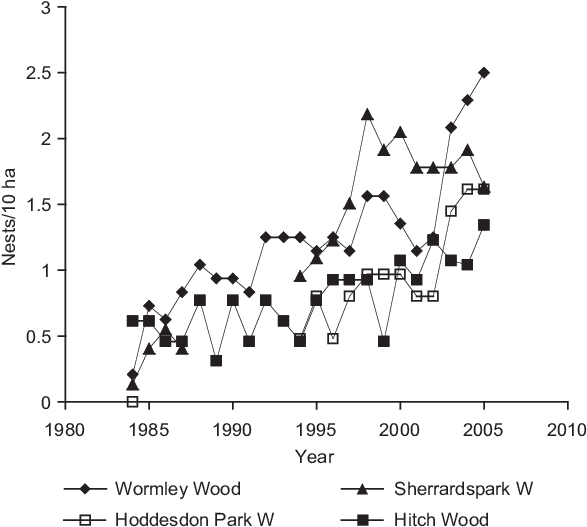 Trends In The Density Of Great Spotted Woodpecker Nests - Diagram (590x533), Png Download