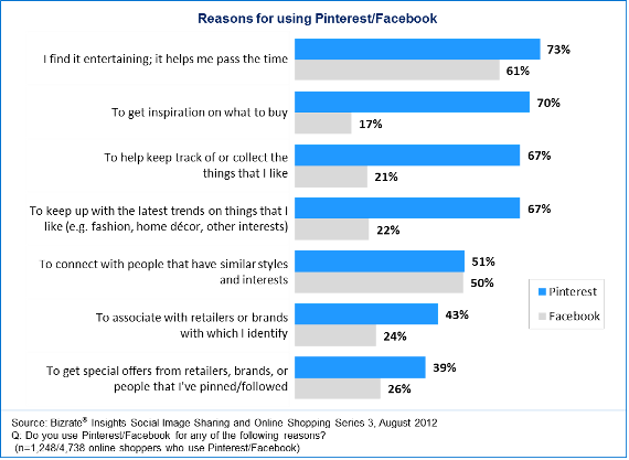 The Study Found That 69 Percent Of Consumers Who Have - Difference Between Twitter And Facebook (570x417), Png Download