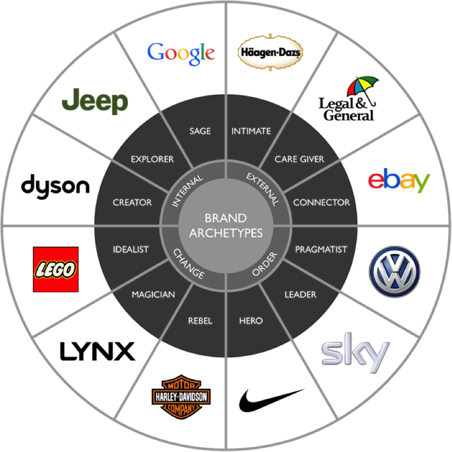 Untitled - Brand Archetypes Cars (900x900), Png Download