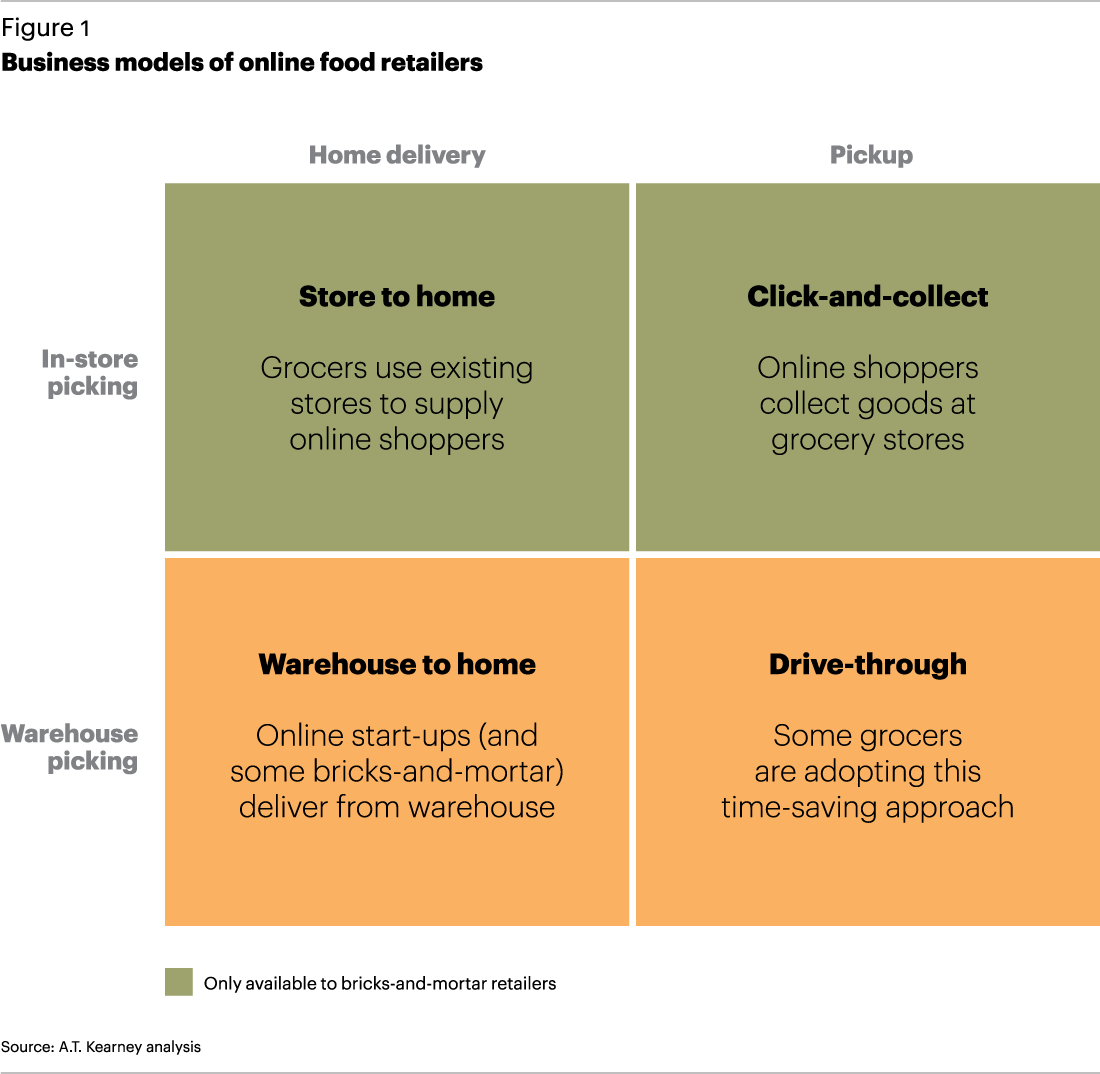 Business Models Of Online Food Retailers - Food Retail Business Model (1100x1074), Png Download