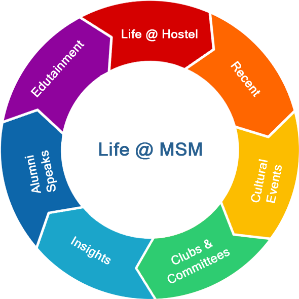 About Life At Msm - Colors For Food Business (597x596), Png Download