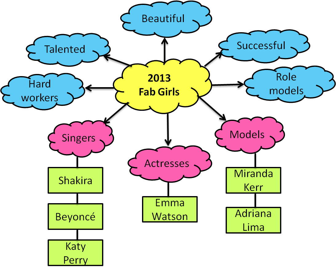 Mind Map - You Hold The Key To Open The World That Love Lives (1093x870), Png Download