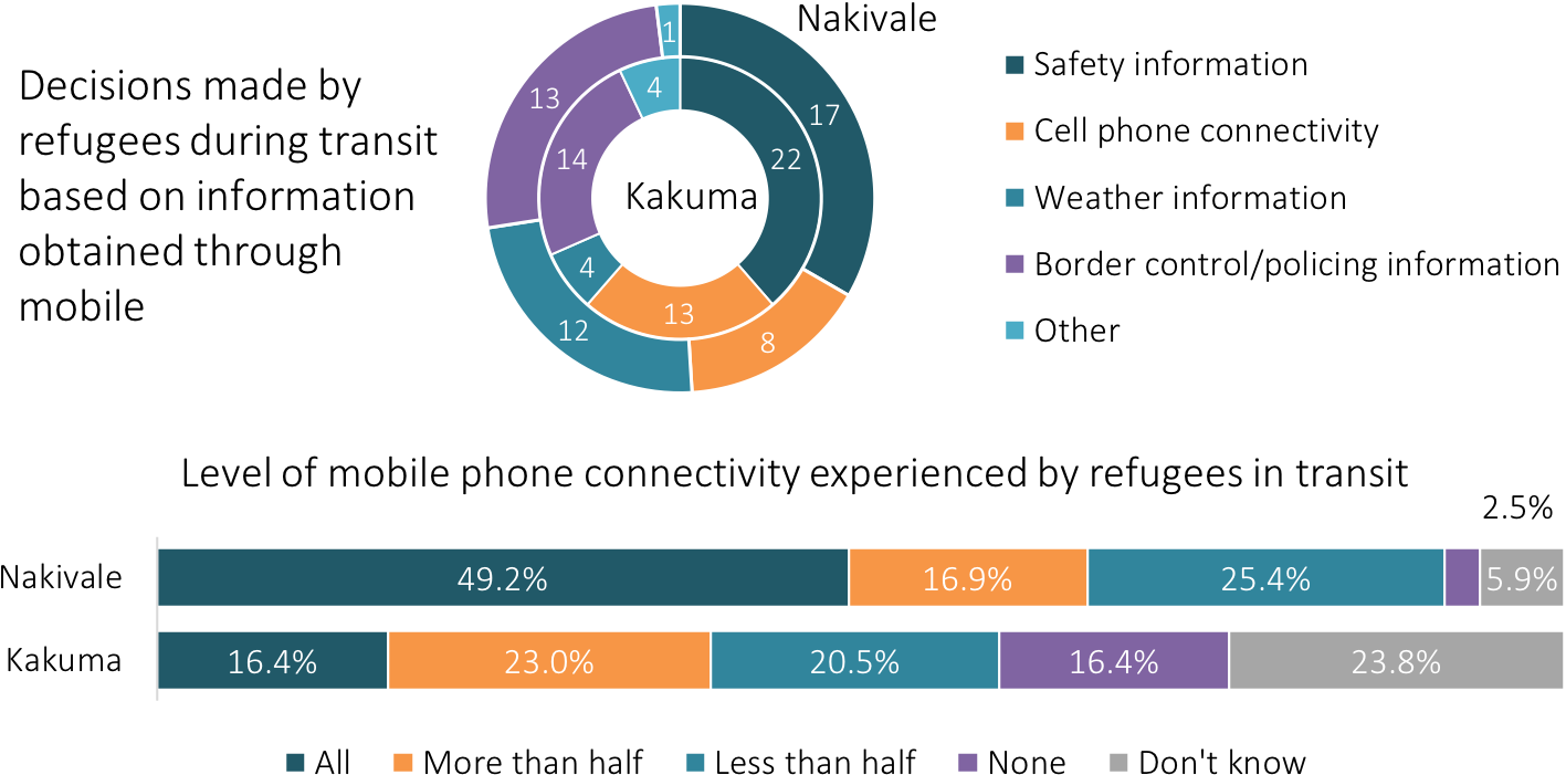 Almost 50% Of Refugees Surveyed In Nakivale Stated - Circle (1491x743), Png Download
