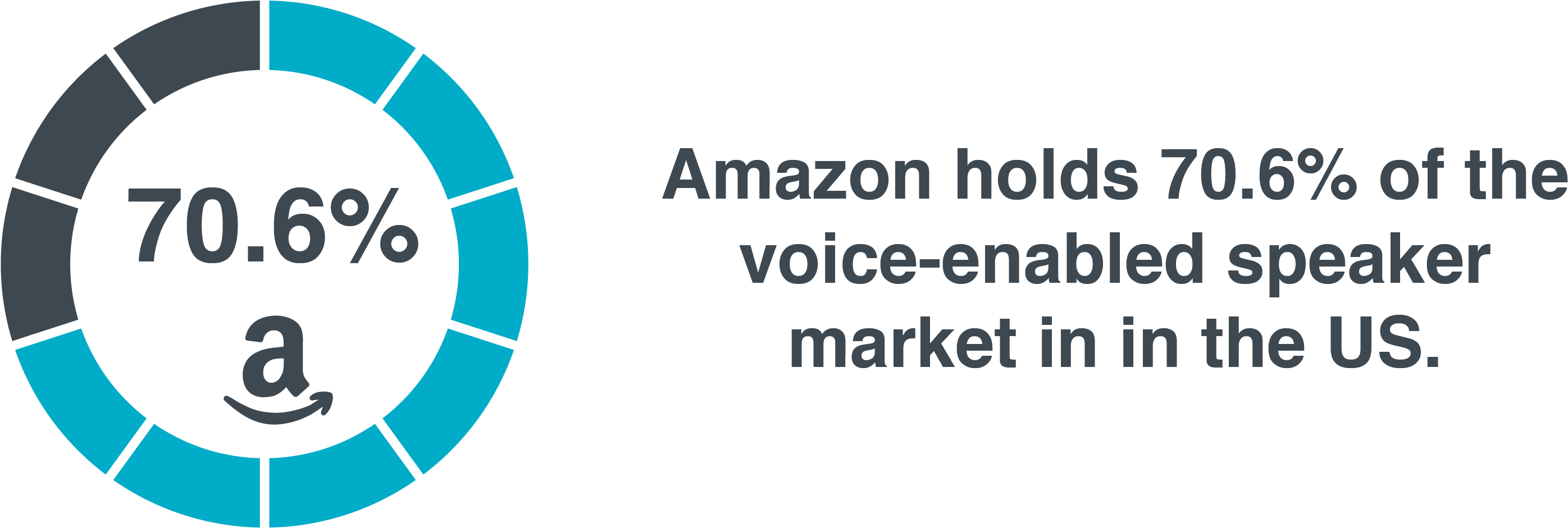 Amazon And Google Are Two Of The Most Competitive Forces - Circle (2829x940), Png Download