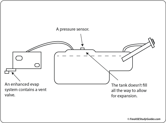 A P0457 Gross Leak Detected Code Is Often The Result - Cap Code (605x450), Png Download