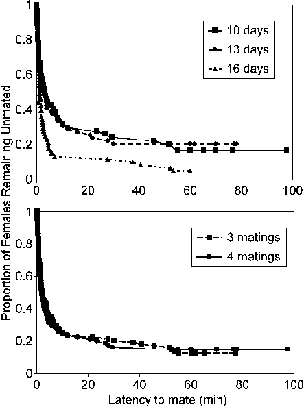 Proportion Of Female House Crickets Remaining Unmated - Fig.1 (443x594), Png Download