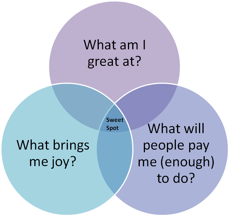 3 Questions To Find Your Career Sweet Spot With Best - Skills Knowledge And Behaviours (1114x765), Png Download