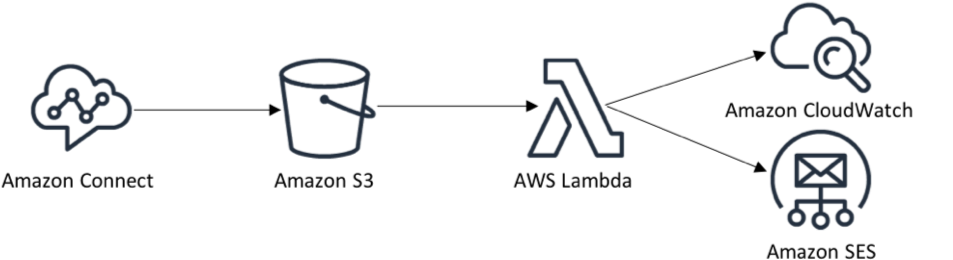 Automatically Distribute Scheduled Reports For Amazon - Diagram (974x281), Png Download