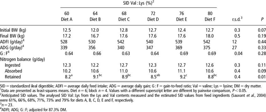 Effect Of The Sid Val Content Of The Diet On Performance - Number (850x360), Png Download