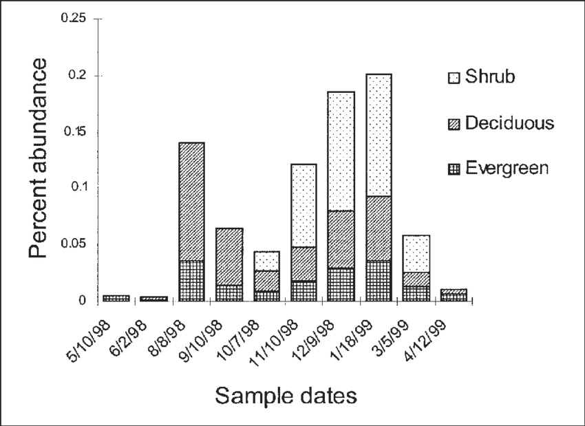 The Relative Contribution Of Evergreen Trees, Shrubs, - Shrub (850x619), Png Download