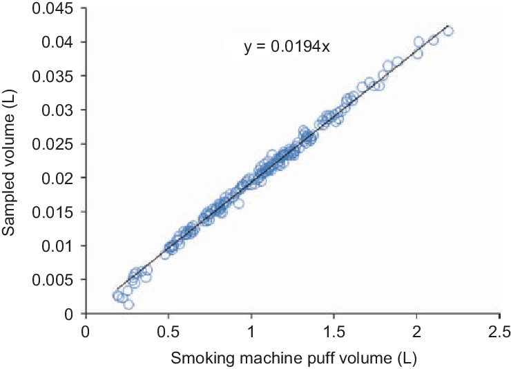 Real Time In Situ Sampling Versus Smoking Machine Drawn - Human (740x535), Png Download