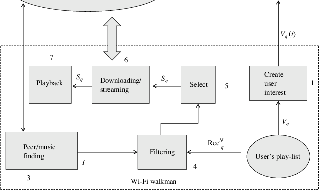 System Diagram Of The Wi-fi Walkman Application - Diagram (637x379), Png Download
