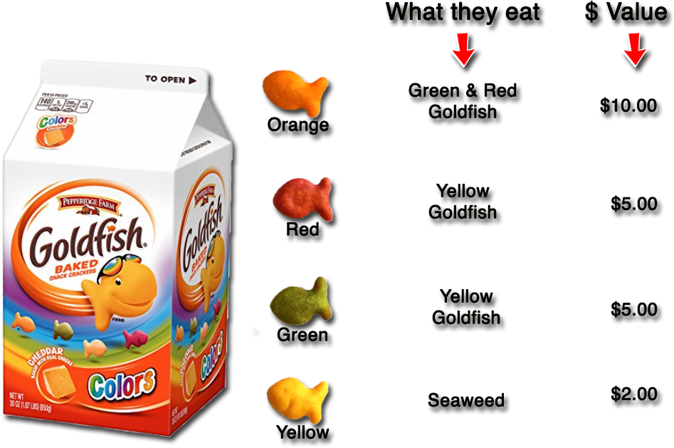Red Goldfish Will Make A Profit Of $5 Each, Green Goldfish - Pepperidge Farm Goldfish Baked Colors Snack Crackers, (968x649), Png Download