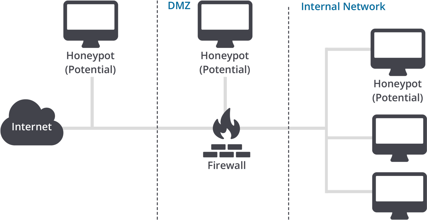 Honeypot Example - Server Honeypots (1500x790), Png Download