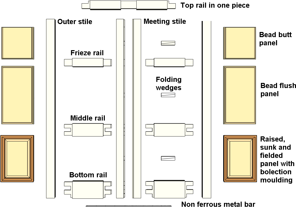 Double Margin Doors Exploded And Labelled - Double Panel Door Parts (1200x837), Png Download