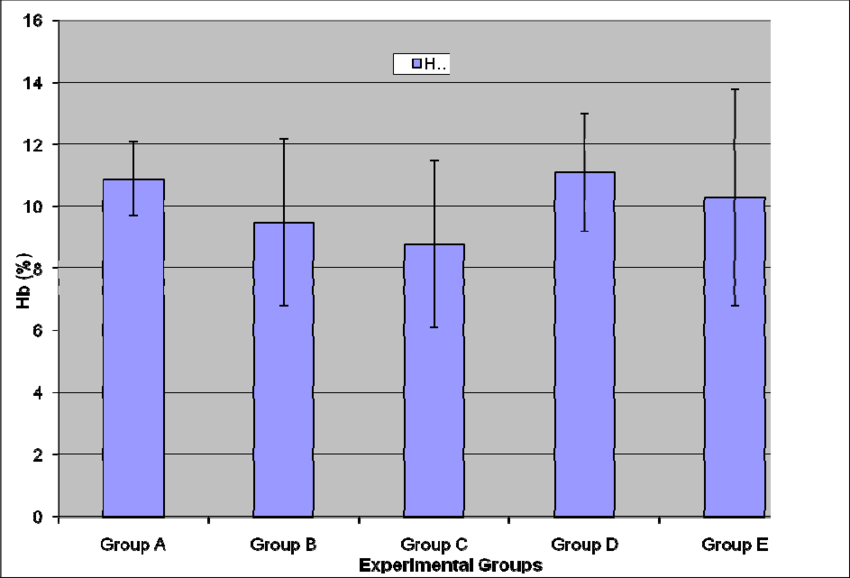 Haemoglobin Concentration Of Experimental Fish Exposed - Diagram (850x578), Png Download